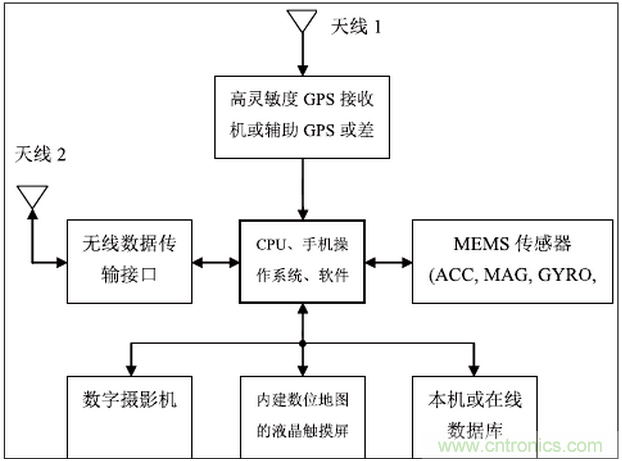 MEMS傳感器在先進移動的應用中扮演什么角色？