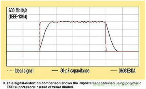 高速電路如何才能得到有效的ESD保護(hù)？
