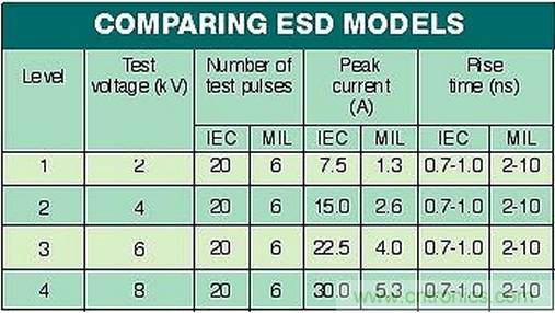 高速電路如何才能得到有效的ESD保護(hù)？