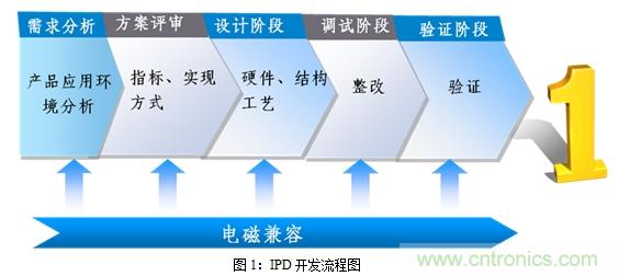 如何將EMC問(wèn)題“扼殺”在產(chǎn)品開(kāi)發(fā)過(guò)程中的“搖籃里”？