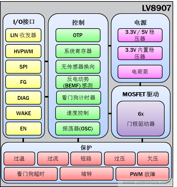 采用高度集成的電機控制方案應(yīng)對最新的汽車趨勢