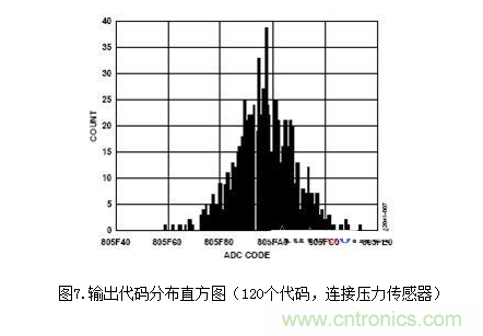 低功耗溫度補償式電橋信號調(diào)理器和驅(qū)動器電路