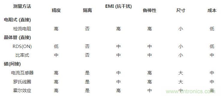 對(duì)比六種電流測(cè)量方法，孰優(yōu)孰略一目了然