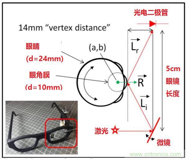 揭秘VR及移動(dòng)設(shè)備如何實(shí)現(xiàn)眼動(dòng)追蹤？