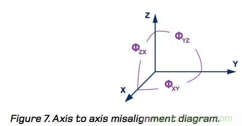 MEMS慣性測量單元（IMU）/陀螺儀對準(zhǔn)基礎(chǔ)