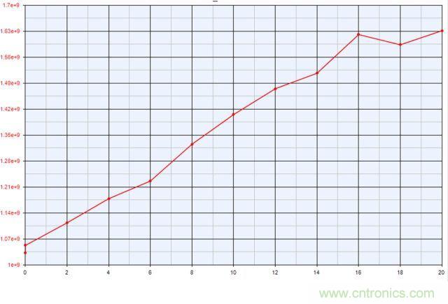 5G毫米波和超寬帶信號的驗證和測試