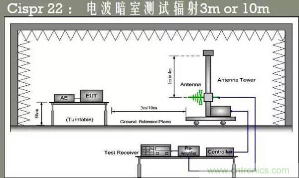 EMC測(cè)試中為什么往往垂直極化的測(cè)試結(jié)果大于水平極化？