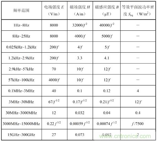 如何防護電磁輻射，對人體健康到底有沒有危害？