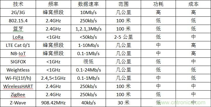 12種無線技術(shù)大解析，誰將為新設(shè)計添彩？