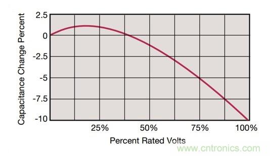 POL調(diào)節(jié)器中的輸入紋波和噪聲的來(lái)源是什么?