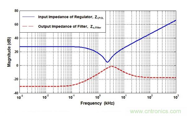 POL調(diào)節(jié)器中的輸入紋波和噪聲的來(lái)源是什么?