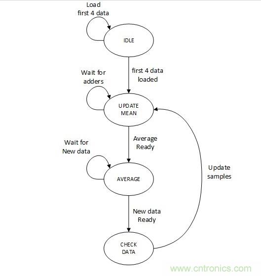 噪聲環(huán)境中如何減少或?yàn)V除偶發(fā)錯(cuò)誤測(cè)量值？