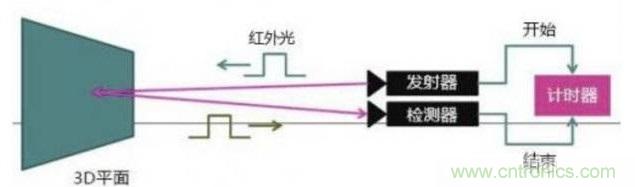 由來已久的ToF技術(shù)真的不可取代？