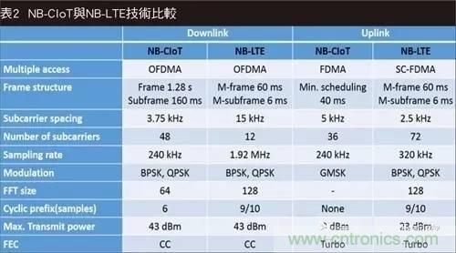 NB-LTE與NB-CIoT誰(shuí)更能討得5G的歡心？