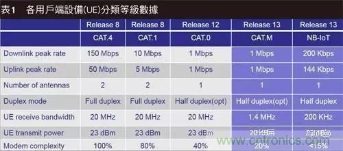 NB-LTE與NB-CIoT誰(shuí)更能討得5G的歡心？