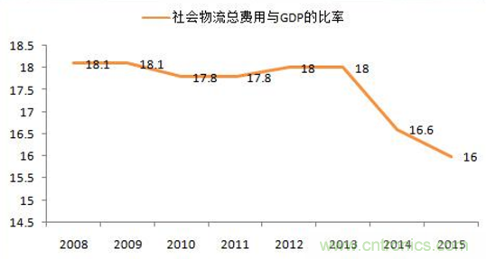 傳感器技術(shù)發(fā)展加速物流行業(yè)"智能化、綠色化"進(jìn)程