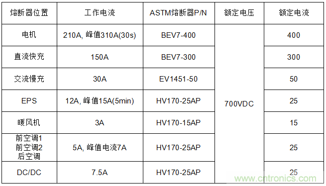 電動汽車之熔斷器選型指南