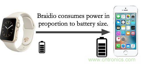 新發(fā)明的無線電架構(gòu)，讓可穿戴占最小的份額