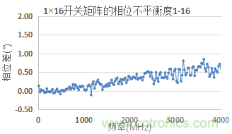 微波開(kāi)關(guān)矩陣的幅度和相位匹配特性及測(cè)量