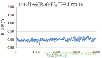 微波開(kāi)關(guān)矩陣的幅度和相位匹配特性及測(cè)量