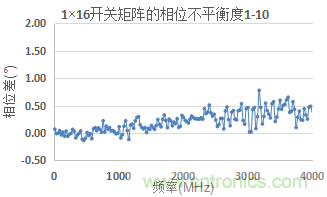 微波開(kāi)關(guān)矩陣的幅度和相位匹配特性及測(cè)量