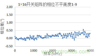 微波開(kāi)關(guān)矩陣的幅度和相位匹配特性及測(cè)量