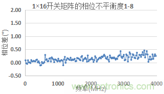 微波開(kāi)關(guān)矩陣的幅度和相位匹配特性及測(cè)量