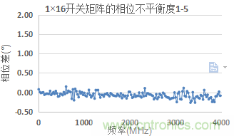 微波開(kāi)關(guān)矩陣的幅度和相位匹配特性及測(cè)量