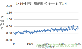 微波開(kāi)關(guān)矩陣的幅度和相位匹配特性及測(cè)量