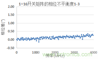 微波開(kāi)關(guān)矩陣的幅度和相位匹配特性及測(cè)量