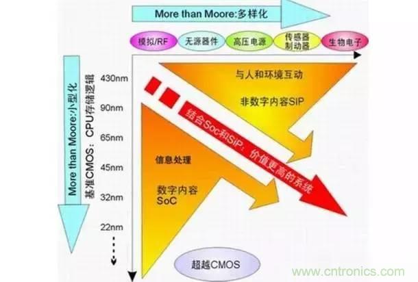 SiP封裝如何成為超越摩爾定律的重要途徑？