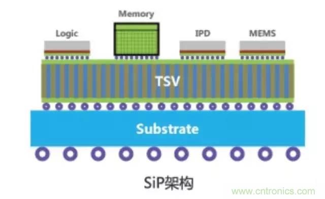 SiP封裝如何成為超越摩爾定律的重要途徑？