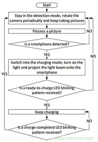 “激光充電”能否打破無線充電這根雞肋！