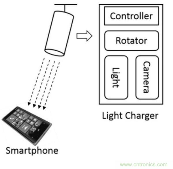 “激光充電”能否打破無線充電這根雞肋！