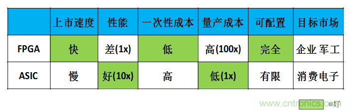 FPGA與ASIC，誰(shuí)將引領(lǐng)移動(dòng)端人工智能潮流？