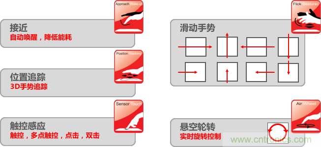 基于電場(chǎng)感應(yīng)原理的3D手勢(shì)識(shí)別技術(shù)，你會(huì)玩嗎？