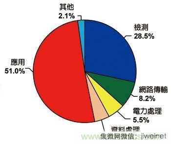 物聯(lián)網風潮驅動　傳感器專利布局動作頻頻