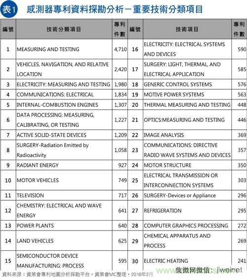 物聯(lián)網風潮驅動　傳感器專利布局動作頻頻