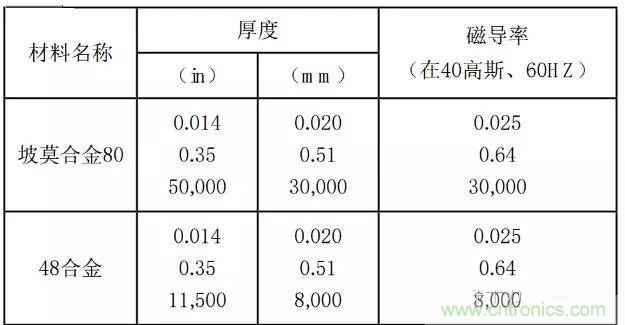 論靜電屏蔽、靜磁屏蔽和高頻電磁場屏蔽的異同