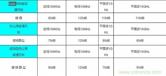 論靜電屏蔽、靜磁屏蔽和高頻電磁場屏蔽的異同