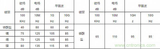 論靜電屏蔽、靜磁屏蔽和高頻電磁場屏蔽的異同