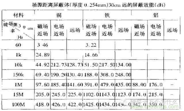 論靜電屏蔽、靜磁屏蔽和高頻電磁場屏蔽的異同