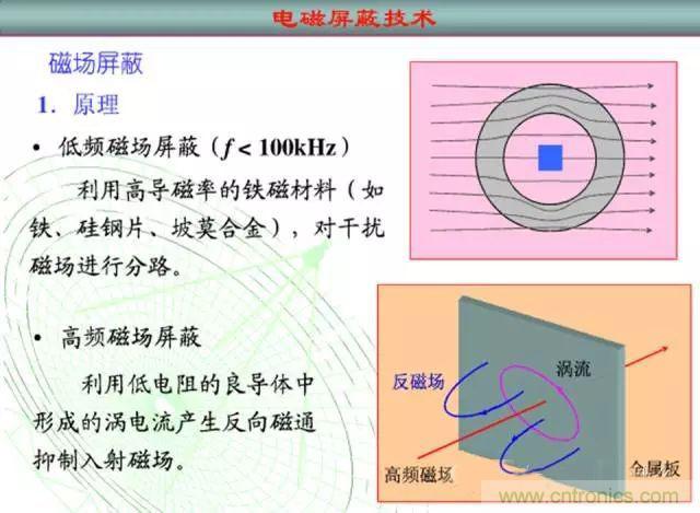 論靜電屏蔽、靜磁屏蔽和高頻電磁場屏蔽的異同