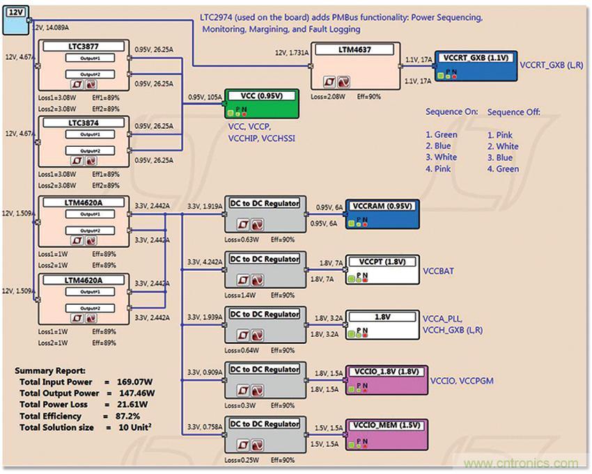 適用于 FPGA、GPU 和 ASIC 系統(tǒng)的電源管理