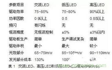 交流LED、高壓LED和低壓LED電源驅(qū)動參數(shù)對比