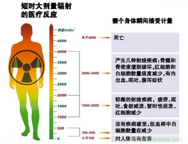 編輯親測帶你了解輻射真相，讓你不再談“輻”色變