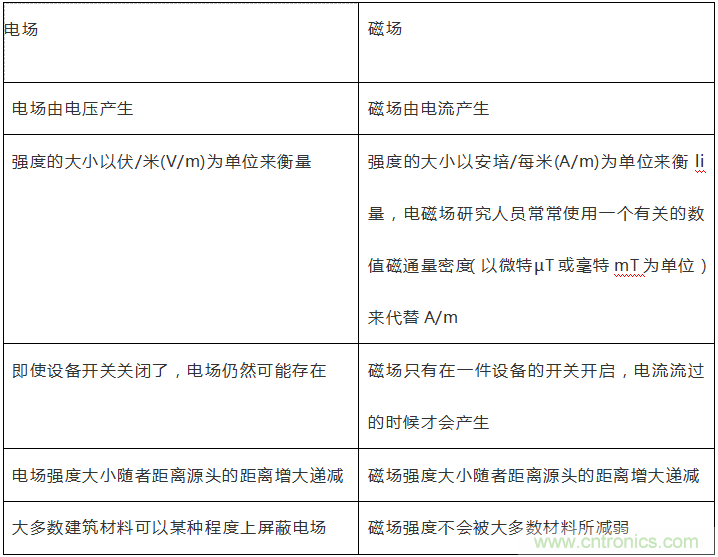 到底什么是電磁輻射？由WHO告訴你吧