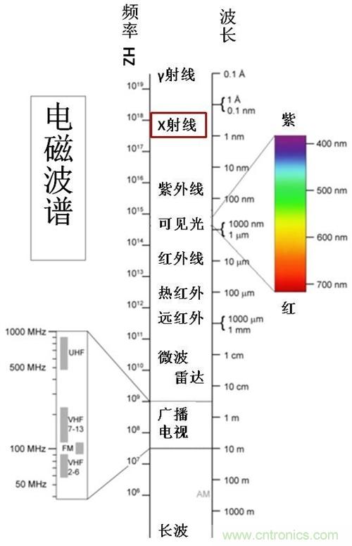 到底什么是電磁輻射？由WHO告訴你吧