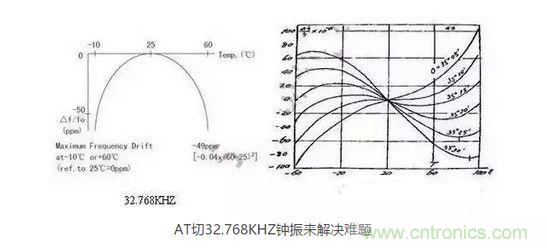 【導讀】目前在電子產(chǎn)品日新月異的今天，成本問題肯定是生產(chǎn)商考慮的重要因素，同樣對晶振的運用也會考慮到成本因素，那有啥好的辦法來幫忙解決令人頭疼的晶振匹配和溫度漂移呢？  目前在電子產(chǎn)品日新月異的今天，成本問題肯定是生產(chǎn)商考慮的重要因素，同樣對晶振的運用也會考慮到成本因素，因此工程師在設計電路時，因有源晶體振蕩器(俗稱鐘振)比普通無源諧振器價格高出5~10倍，從而更多地選擇使用無源的晶體運用到電路中;只有在一些高端產(chǎn)品如工控類、高速通信類產(chǎn)品才比較青睞使用有源晶振，因此就產(chǎn)生了以上常見的問題。  　　究其原因，無源晶振的使用效果不僅取決于晶振本身的指標，還與振蕩電路的設計匹配關(guān)聯(lián)性極大，也常常出現(xiàn)匹配不理想的狀況。有源晶振是直接將晶體與鐘振IC"捆 綁"封裝調(diào)試后，提供給用戶，避免了客戶端因晶體負載匹配不當，造成電路頻率漂移的麻煩，下面來淺談有源晶振(鐘振)是如何做到避免以上不良的。  　　石英晶體俗稱水晶，成分為二氧化硅，具有"壓電效應"和極高的品質(zhì)因數(shù)，被應用于各種振蕩電路，其頻率穩(wěn)定度一般可以達到10-6~10-8數(shù)量級，甚至更高。然而其頻率精度受到石英晶體自身所固有的兩個特性影響：頻率牽引量(TS)和溫漂。頻率牽引量是描述石英晶體頻率精度隨著負載電容變化而變化的物理量，單位為PPM/PF.溫漂是描述晶體頻率精度隨著溫度的變化而變化的物理量，為石英晶體所固有的特性，其頻率溫度曲線與石英晶片的切型和切角有關(guān)。從用戶使用角度講，用戶沒法改變晶片的切角切型，卻很容易改變振蕩回流的負載，也正因此原因，客戶在使用晶體諧振器時，容易出現(xiàn)因負載不匹配造成的頻率漂移現(xiàn)象。  　　鐘振之所具有高精度和高穩(wěn)定度，原因在于鐘振內(nèi)部使用了專業(yè)振蕩IC,已經(jīng)在未對鐘振封裝前，通過對水晶片上的電極噴銀或者刻蝕等方式改變晶片厚度對晶體頻率進行微調(diào)，從而使振蕩電路輸出想要的目標頻率，避免了因負載不匹配造成的頻率漂移，提高了振蕩電路的精度。  　　上文提到石英晶體還有一個重要的特性--溫漂。所有的石英晶體材料做成的頻率器件，均有一定的溫漂。溫漂成為影響石英晶體諧振器及石英晶體振蕩器頻率精度的重要因素。溫補鐘振(TCXO)，恒溫鐘振(OCXO)，都是針對晶體的頻率溫度特性做相應的補償，頻率精度TCXO小于±2.5ppm,OCXO小于±10ppb(1ppb=10-3ppm)，甚至更高。溫度補償，成為彌補石英晶體溫漂的重要手段。然而，市面上針對KHZ級別的溫補鐘振少之又少，其原因，我可以從晶體的切型方面分析。  　　石英晶片的切型大致可以分為AT切、BT切、CT切、DT切等，不同的切型，所對應的頻率溫度曲線不一樣。下面兩幅圖的分別為音叉32.768KHZ晶體和AT切MHZ晶體的頻率溫度曲線。 1 　　音叉32.768KHZ晶體頻率溫度曲線為二次拋物線，隨著工作溫度偏離常溫25℃越遠，溫漂也隨之變大，-10℃~60℃其溫漂達到將近50ppm,如按工業(yè)級-40℃~85℃計算，溫漂高達151ppm,難以適應工業(yè)級工作溫度范圍的電子產(chǎn)品，對其進行溫度補償也較為困難，因此，市面上針對32.768KHZ的TCXO很少，且價格極為昂貴。對于一般的消費類電子行業(yè)，如需工業(yè)級-40℃~85℃，且溫度頻差控制在±30ppm以內(nèi)，使用普通音叉型32.768KHZ晶體，是無法滿足要求的。然而，如果能將晶片切型改為AT切的切型，那么工業(yè)級溫度頻差控制在±30ppm以內(nèi)將不成問題。下面來了解一下AT切 32.768KHZ鐘振是如何實現(xiàn)的。  　　AT切晶體頻率溫度曲線為三次曲線，呈躺著的"S"型曲線，隨著溫度的變化，溫漂呈"S"型軌跡變化，大致在-10℃和+60℃時，有兩個"拐點",即溫漂又會反方向拐回來。因此，只要控制好晶片的切角在一定的公差范圍內(nèi)，那么保證兩個拐點溫漂在-40℃~85℃時不超過±30ppm并不是一件難事。然而，AT切晶體只針對MHZ頻率的晶體，如何轉(zhuǎn)換成32.768KHZ頻率?鐘振32.768KHZ通過分頻方式，便可以實現(xiàn)。如采用AT切16.777216MHZ晶體，通過512分頻，那么就可以得到想要的32.768KHZ頻率。鐘振實現(xiàn)對頻率的分頻并不困難，都集成在振蕩IC內(nèi)部。因此，使用AT切MHZ 分頻實現(xiàn)的32.768KHZ鐘振，在頻率溫度特性上，有很大的改良，在沒有進行溫度補償?shù)臅r候，-40℃~85℃條件下，溫度頻差保持在±30ppm甚至±20ppm都是可以實現(xiàn)的。  　　以上提到鐘振的高精度和高穩(wěn)定性，關(guān)鍵在于鐘振減少繁瑣的晶體負載匹配過程，且使用了專業(yè)的振蕩IC,提高了產(chǎn)品的穩(wěn)定性。32.768KHZ 鐘振，采用AT切MHZ晶片通過分頻方式，大大改良了產(chǎn)品的溫度頻差特性。然而，不得不指出，采用MHZ分頻做出的32.768KHZ在功耗上面會略比使用KHZ最為振蕩源的功耗會略大，一般工作輸入電流<0.5mA (3V)，靜態(tài)消耗電流<10uA,功耗從實際測試上看，還是比較小的。因此，對32.768KHZ頻率有特定的溫度頻差要求的產(chǎn)品，不妨可以考慮一下鐘振32.768KHZ。