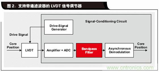 如何解決LVDT定位傳感器中非線性問題？